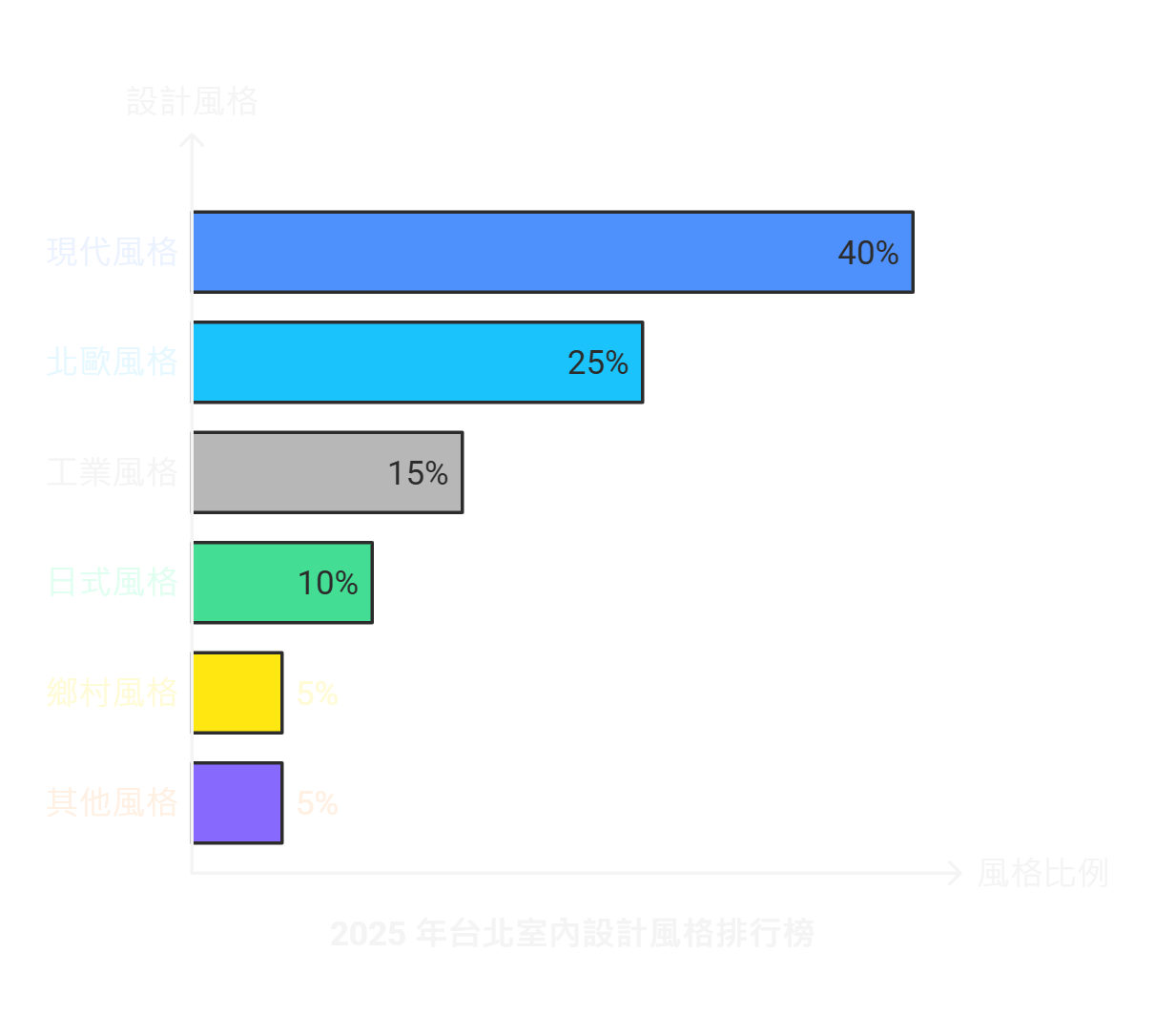 2025 年台北室內設計風格排行榜