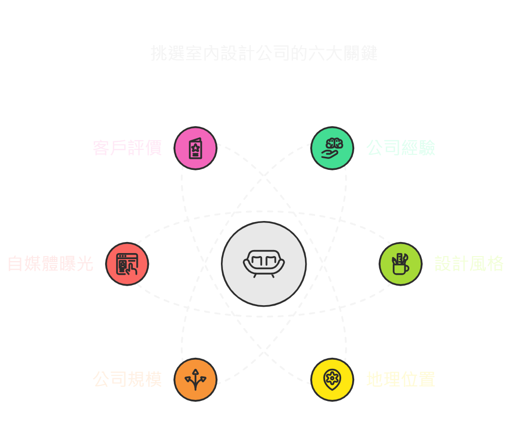 挑選室內設計公司的六大關鍵