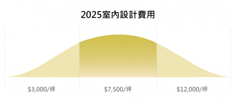 2025室內設計費用