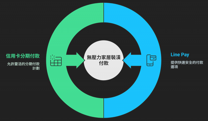 無壓力家居裝潢付款