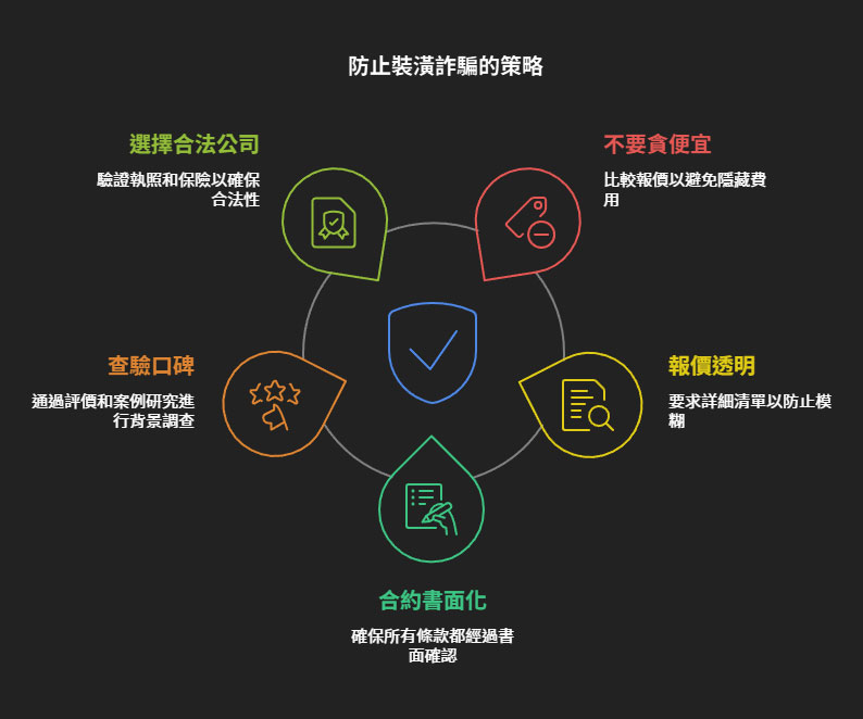 防止裝潢詐騙策略