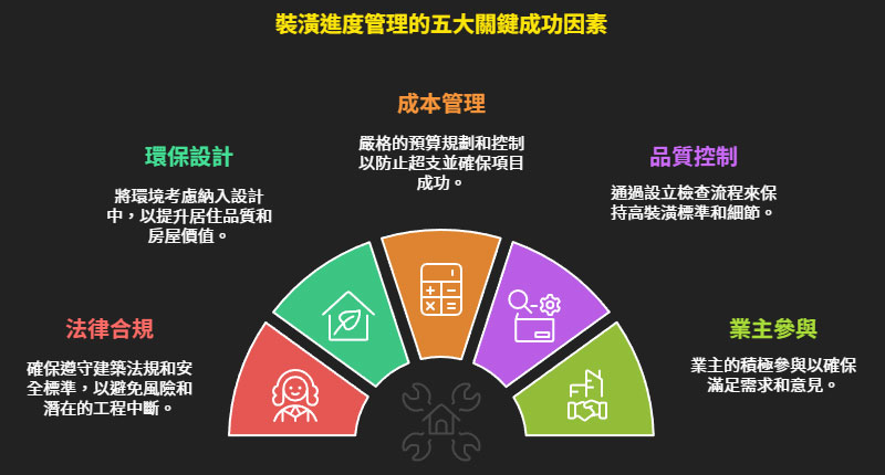 裝潢進度管理的五大關鍵成功因素