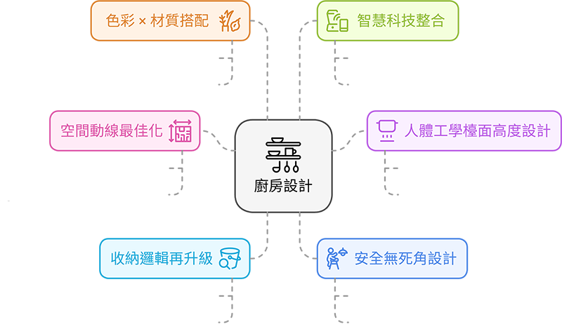 廚房設計的6大核心細節