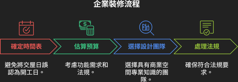 企業裝修流程